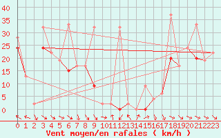 Courbe de la force du vent pour Jungfraujoch (Sw)