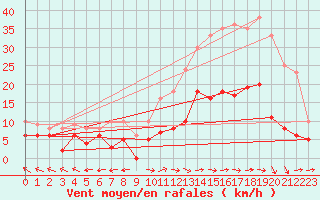 Courbe de la force du vent pour Saint-Auban (26)