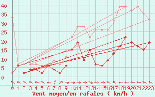 Courbe de la force du vent pour Visp