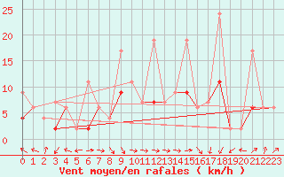 Courbe de la force du vent pour Altenrhein