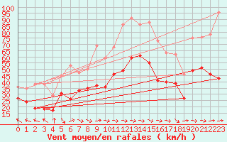 Courbe de la force du vent pour Cap Corse (2B)