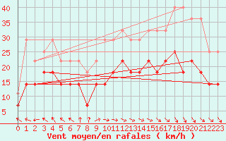 Courbe de la force du vent pour Jokkmokk FPL