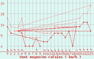 Courbe de la force du vent pour Gourdon (46)