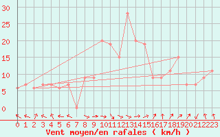 Courbe de la force du vent pour Lefke