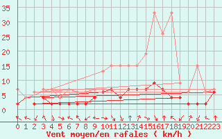 Courbe de la force du vent pour Bergn / Latsch