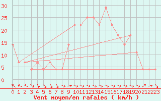 Courbe de la force du vent pour Eger