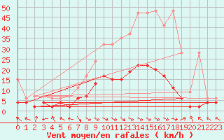 Courbe de la force du vent pour Buffalora