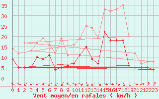 Courbe de la force du vent pour Deuselbach