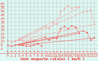 Courbe de la force du vent pour Ristolas - La Monta (05)