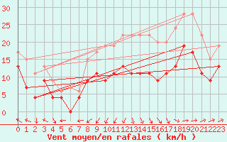 Courbe de la force du vent pour Ile Rousse (2B)