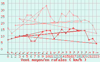 Courbe de la force du vent pour Saint-Auban (04)