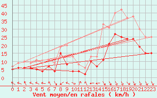 Courbe de la force du vent pour Calais / Marck (62)