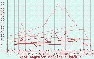 Courbe de la force du vent pour La Comella (And)