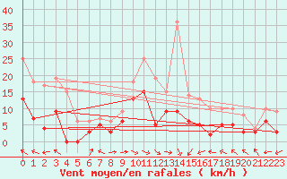 Courbe de la force du vent pour Montauban (82)
