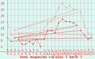 Courbe de la force du vent pour Creil (60)