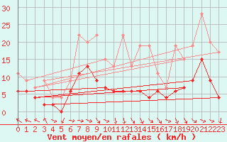 Courbe de la force du vent pour Mhling