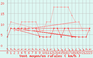 Courbe de la force du vent pour Lons-le-Saunier (39)