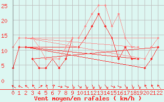 Courbe de la force du vent pour Oulu Vihreasaari