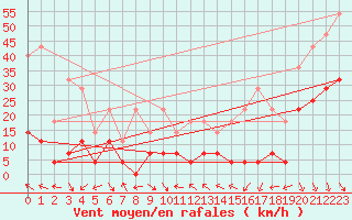 Courbe de la force du vent pour Kredarica