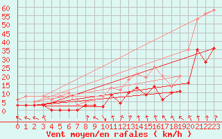 Courbe de la force du vent pour Lyon - Bron (69)