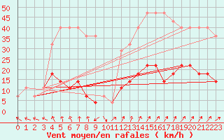 Courbe de la force du vent pour Virtsu