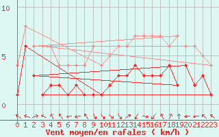 Courbe de la force du vent pour Leutkirch-Herlazhofen