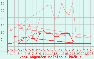 Courbe de la force du vent pour Bergn / Latsch