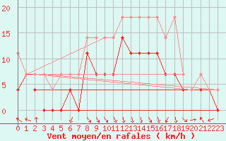 Courbe de la force du vent pour Goettingen