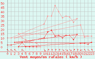 Courbe de la force du vent pour La Comella (And)