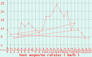 Courbe de la force du vent pour Eskdalemuir