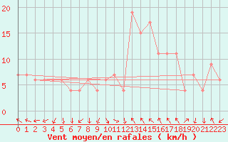 Courbe de la force du vent pour Guadalajara