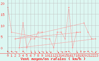 Courbe de la force du vent pour Bregenz