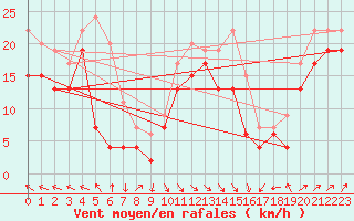 Courbe de la force du vent pour Port-en-Bessin (14)