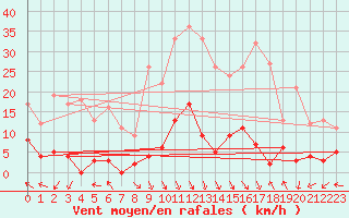 Courbe de la force du vent pour La Comella (And)