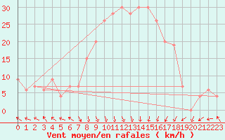 Courbe de la force du vent pour Trapani / Birgi