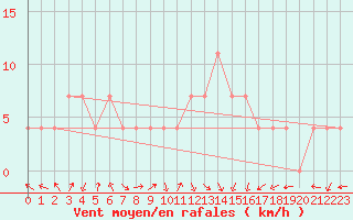 Courbe de la force du vent pour Holesov