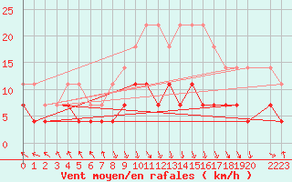 Courbe de la force du vent pour Caransebes