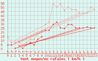 Courbe de la force du vent pour Tarifa