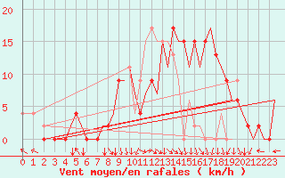 Courbe de la force du vent pour Bilbao (Esp)