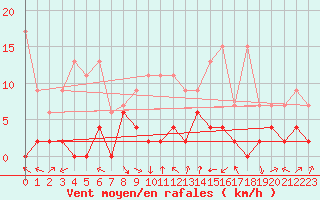 Courbe de la force du vent pour Mhling