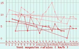 Courbe de la force du vent pour Pau (64)