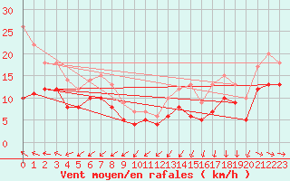 Courbe de la force du vent pour Zinnwald-Georgenfeld