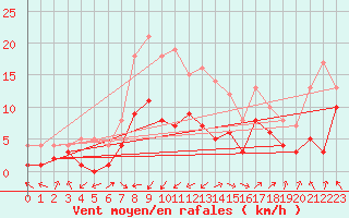 Courbe de la force du vent pour Leutkirch-Herlazhofen