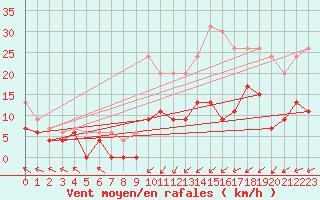 Courbe de la force du vent pour Brive-Laroche (19)