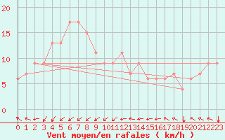 Courbe de la force du vent pour Kudat