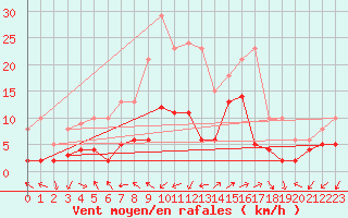 Courbe de la force du vent pour Saint-Auban (04)