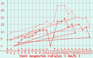 Courbe de la force du vent pour Saint-Dizier (52)