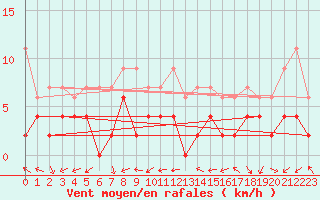 Courbe de la force du vent pour Neuchatel (Sw)