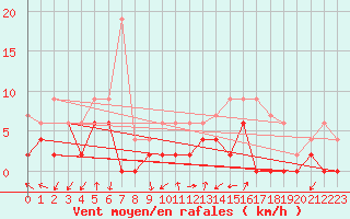 Courbe de la force du vent pour Embrun (05)