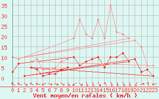 Courbe de la force du vent pour Goettingen